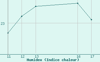 Courbe de l'humidex pour Ploumanac'h (22)