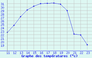 Courbe de tempratures pour Cernay (86)