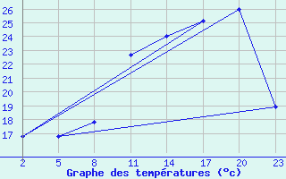 Courbe de tempratures pour Gand (Be)