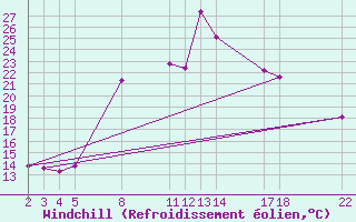 Courbe du refroidissement olien pour Ziar Nad Hronom