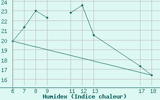 Courbe de l'humidex pour Bonifati