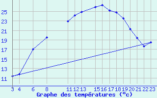 Courbe de tempratures pour Vest-Torpa Ii