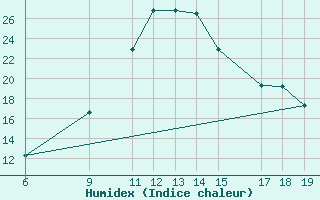 Courbe de l'humidex pour Ovar / Maceda