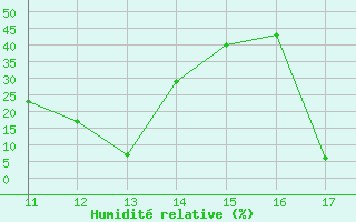 Courbe de l'humidit relative pour Agde (34)