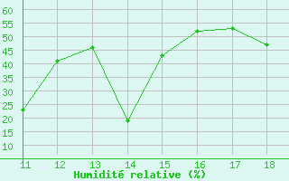 Courbe de l'humidit relative pour Agde (34)