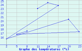 Courbe de tempratures pour Mont-Rigi (Be)