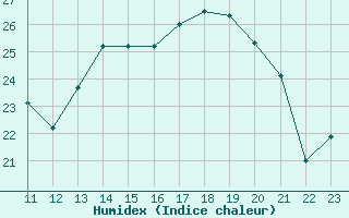 Courbe de l'humidex pour Angoulme - Brie Champniers (16)