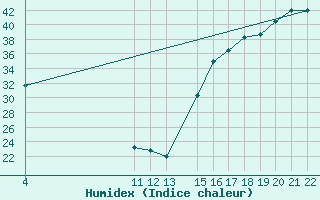 Courbe de l'humidex pour Huajuapan De Leon, Oax.