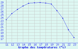 Courbe de tempratures pour Remich (Lu)