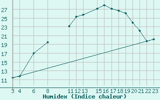 Courbe de l'humidex pour Vest-Torpa Ii