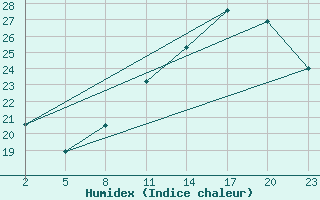 Courbe de l'humidex pour Chivres (Be)