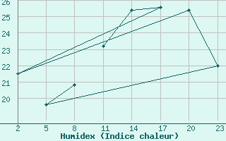 Courbe de l'humidex pour Gand (Be)