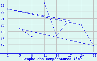 Courbe de tempratures pour Mont-Rigi (Be)