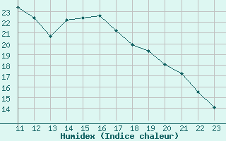 Courbe de l'humidex pour Roc St. Pere (And)