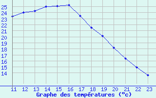 Courbe de tempratures pour Roc St. Pere (And)