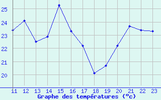 Courbe de tempratures pour Gibilmanna