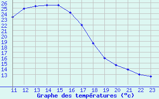 Courbe de tempratures pour Saint Wolfgang