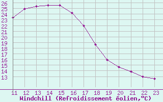 Courbe du refroidissement olien pour Saint Wolfgang