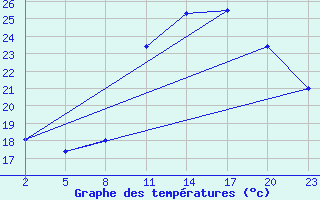 Courbe de tempratures pour Gand (Be)