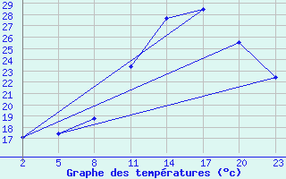 Courbe de tempratures pour Mont-Rigi (Be)