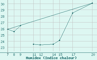 Courbe de l'humidex pour Colonia Juan Carras-Co Mazatlan, Sin.