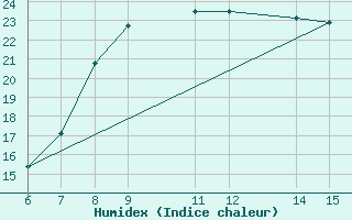 Courbe de l'humidex pour Yesilirmak