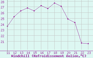 Courbe du refroidissement olien pour Albert-Bray (80)