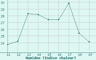 Courbe de l'humidex pour Agde (34)