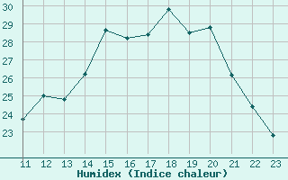 Courbe de l'humidex pour Munte (Be)