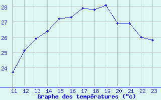 Courbe de tempratures pour Providenciales