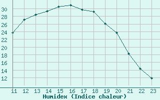 Courbe de l'humidex pour Brignoles-Est (83)