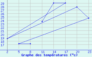 Courbe de tempratures pour Charleroi (Be)