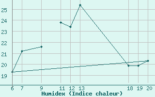 Courbe de l'humidex pour Lastovo