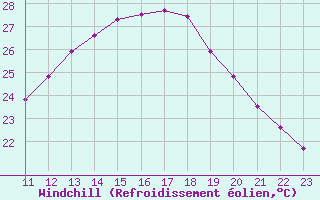 Courbe du refroidissement olien pour Saint-Jean-de-Vedas (34)