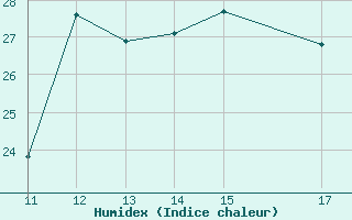 Courbe de l'humidex pour Dourbes (Be)