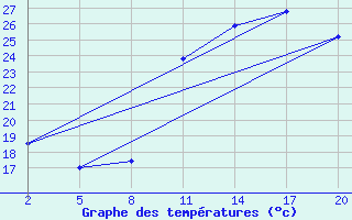 Courbe de tempratures pour Gand (Be)