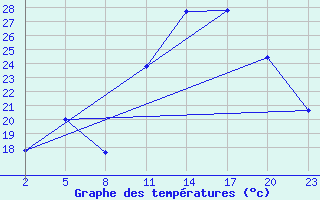 Courbe de tempratures pour Gand (Be)