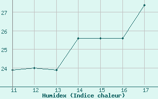 Courbe de l'humidex pour Pastaza / Rio Amazonas