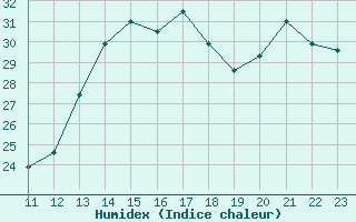 Courbe de l'humidex pour Medellin / Olaya Herrera