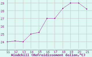 Courbe du refroidissement olien pour Itaituba
