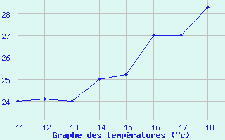 Courbe de tempratures pour Itaituba