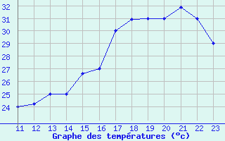 Courbe de tempratures pour Barrancabermeja / Yariguies