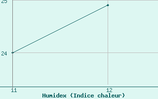 Courbe de l'humidex pour Kernascleden (56)