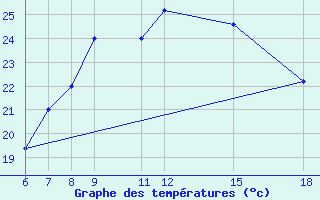 Courbe de tempratures pour Passo Dei Giovi