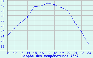 Courbe de tempratures pour Annecy (74)