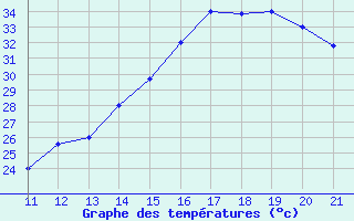 Courbe de tempratures pour Rurrenabaque