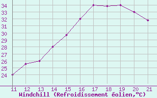 Courbe du refroidissement olien pour Rurrenabaque