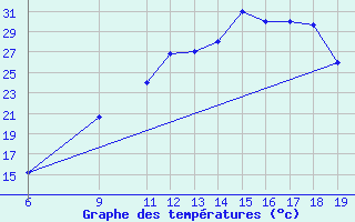 Courbe de tempratures pour Huesca (Esp)