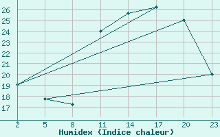 Courbe de l'humidex pour Gand (Be)