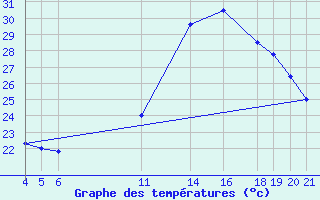 Courbe de tempratures pour Ilheus